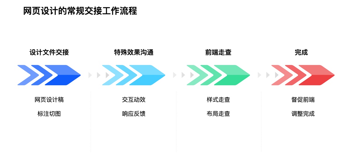 網(wǎng)頁設計后如何交接才能順利落地？高手總結(jié)了這 6 個步驟！